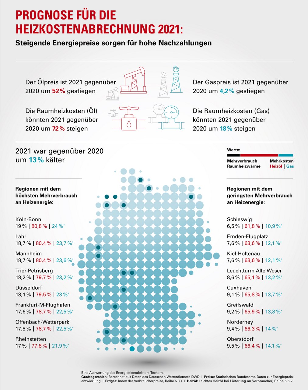 alt-Text: Grafik für Heizkostenabrechnung Prognose 2021