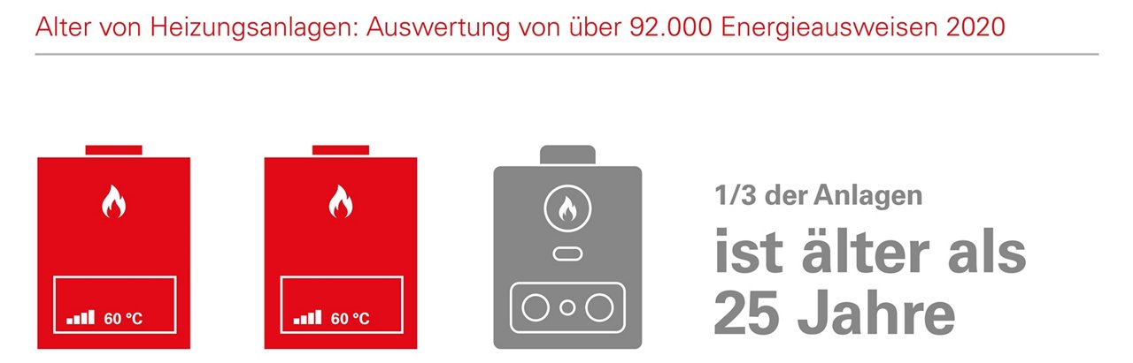 alt-Text: Grafik zum Alter von Heizungsanlagen mit Ergebnis, dass 1/3 der Anlagen älter als 25 Jahre ist