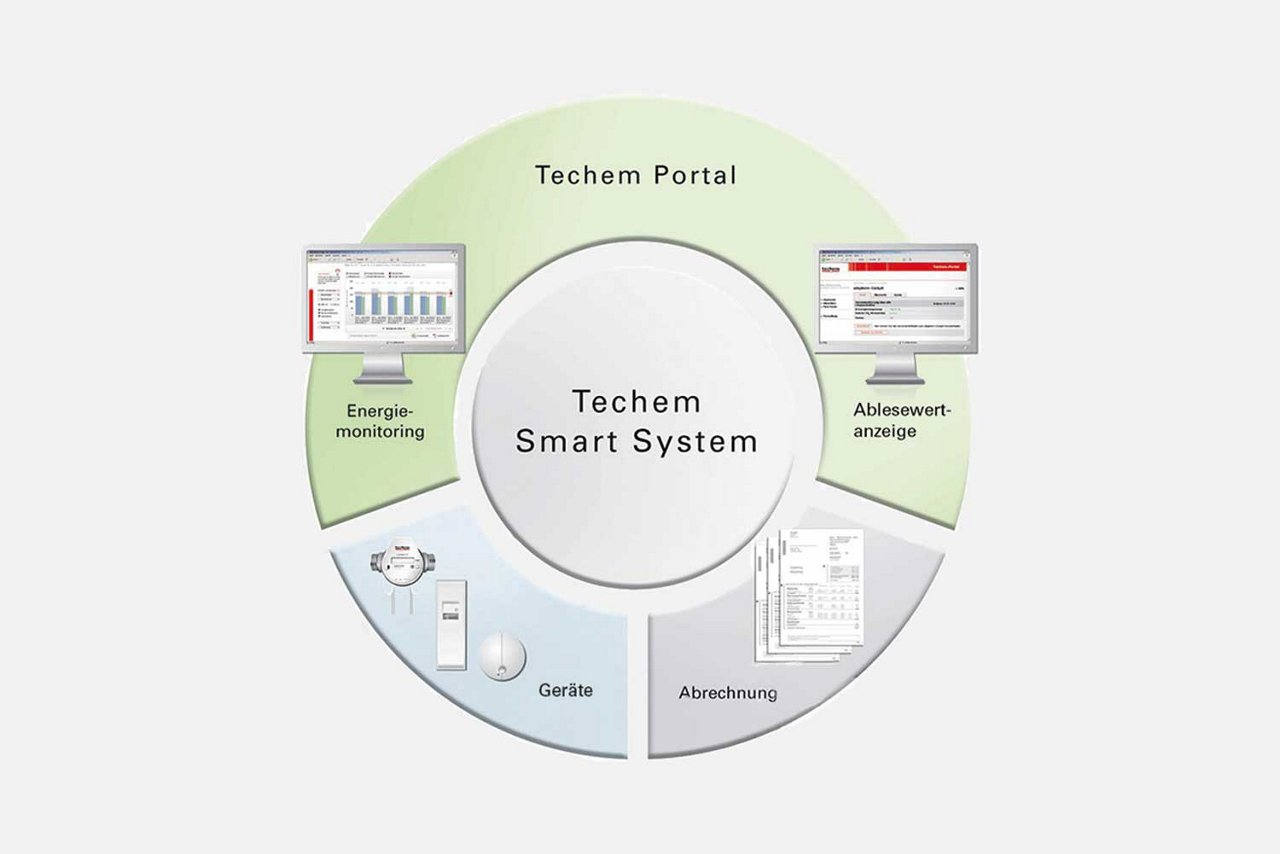 Techem Smart System TSS3
