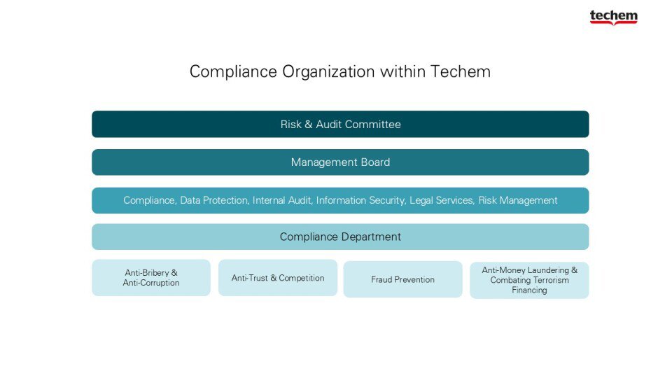 graph for overview of compliance organization