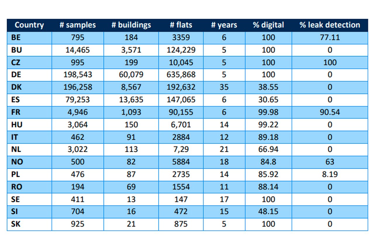 Oversigt over de 16 deltagende europæiske lande, der viser antal målinger, ejendomme, lejligheder, år, % digital og %lækagedetektion. 