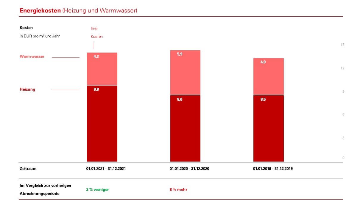 Eine Grafik zeigt die Energiekosten für Heizung und Warmwasser.