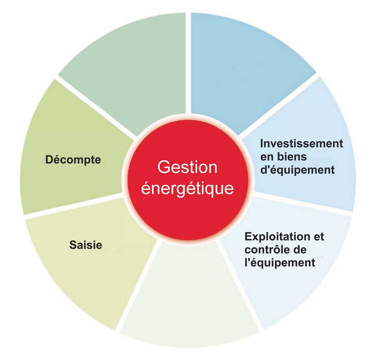Diagramme circulaire avec le terme central « gestion de l'énergie ». Entouré de quattre segments étiquetés : Investissement en biens d'équipement, exploitation et contrôle de l'équipement, saisie et décompte.