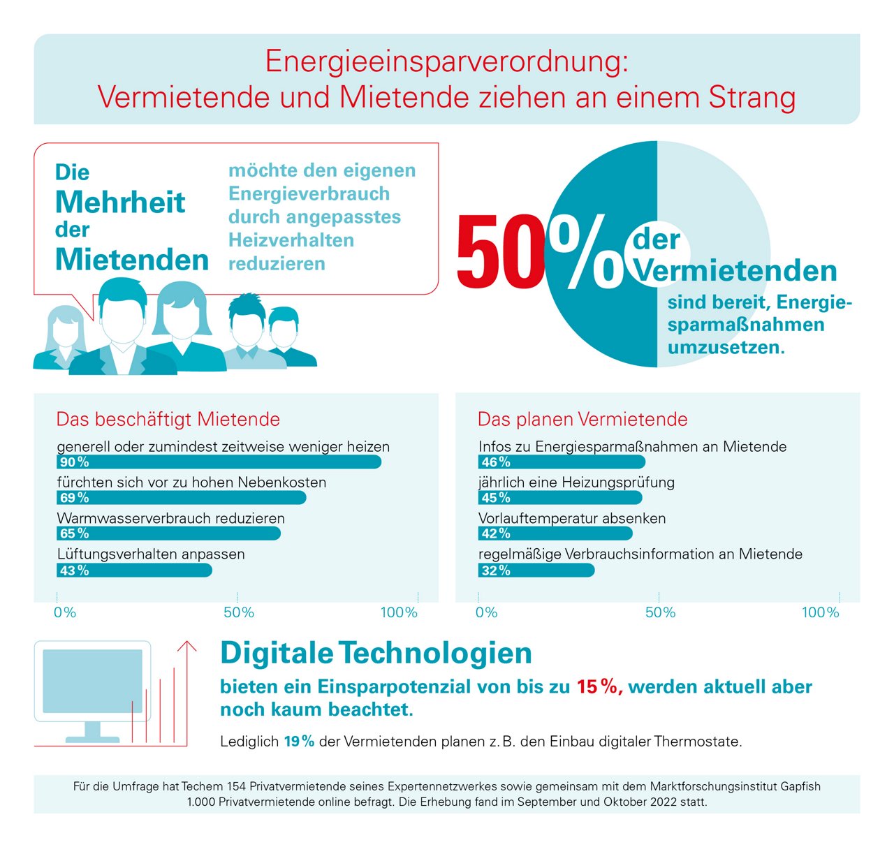 Die Grafik zeigt Umfrageergebnisse zu Energiesparmaßnahmen