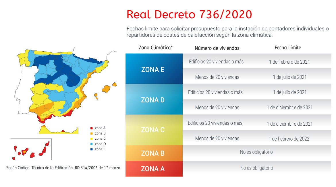 Mapa de España con diferentes zonas climáticas (A, B, C, D, E) codificadas por colores. Junto al mapa hay una tabla que proporciona información sobre los plazos para solicitar presupuestos para la instalación de contadores individuales o repartidores de costes de calefacción según la zona climática. El texto incluye detalles del Real Decreto 736/2020 y las fechas límite para cada zona climática.