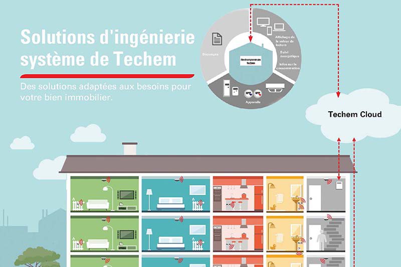  Techem en couverture du magazine Batitech. Représentation graphique d'une maison d'habitation avec des appareils Techem en réseau. Flux de données vers le « Techem Cloud ». Titre français et diagramme des fonctions du système.
