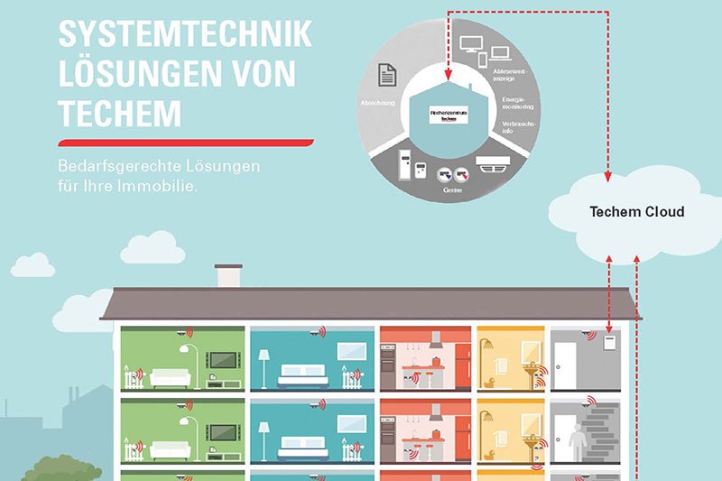 Techem auf Titelseite Magazin Batitech. Grafische Darstellung Wohnhaus mit vernetzten Techem-Geräten. Datenfluss zur „Techem Cloud“. Französischer Titel und Diagramm zu Systemfunktionen.