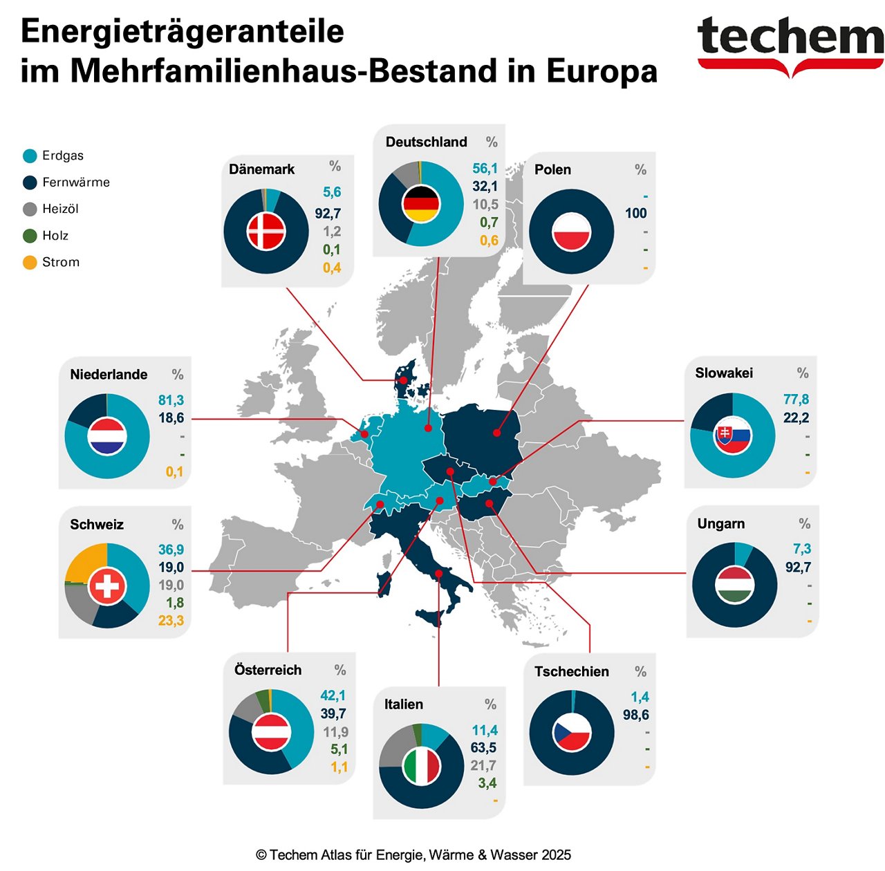 Grafik Energieträger EU (Bildquelle: Techem)