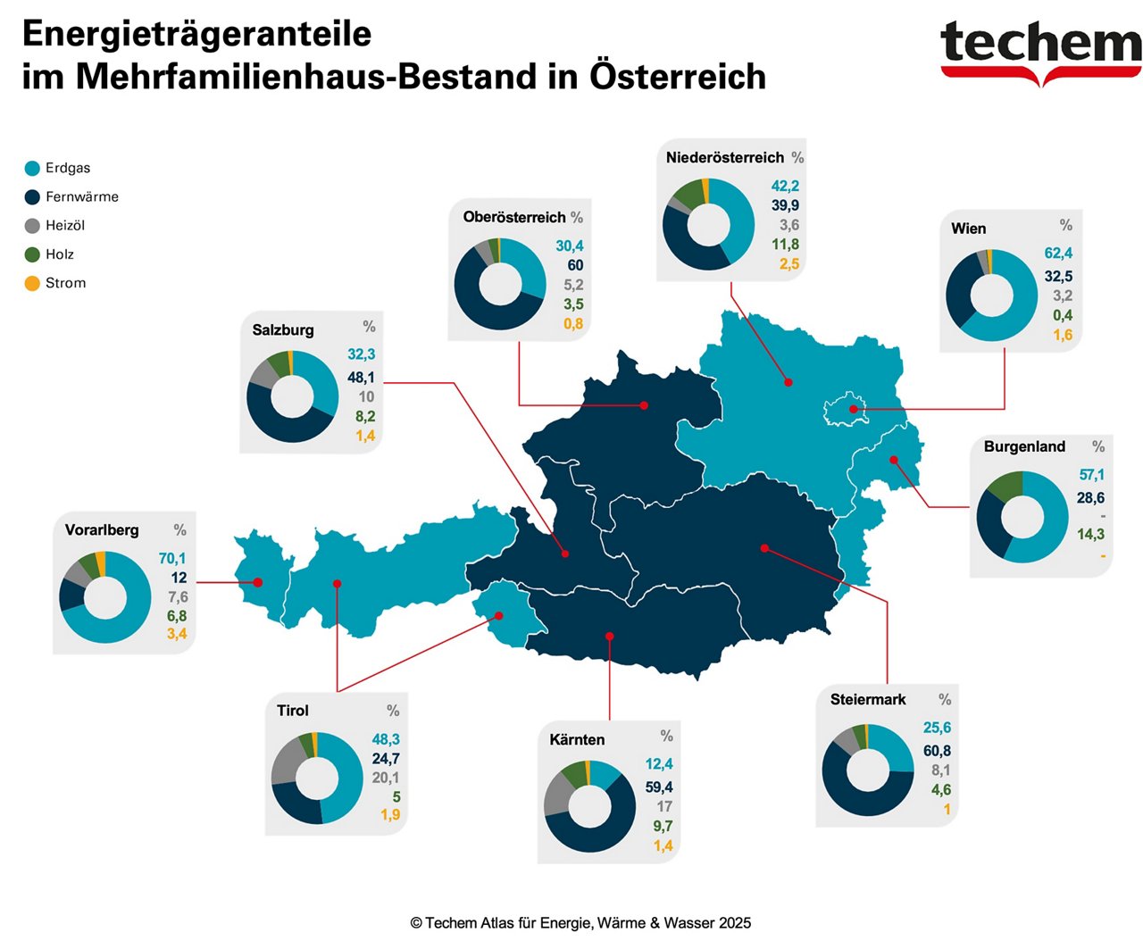 Grafik Energieträger in Österreich. (Bildquelle: Techem)