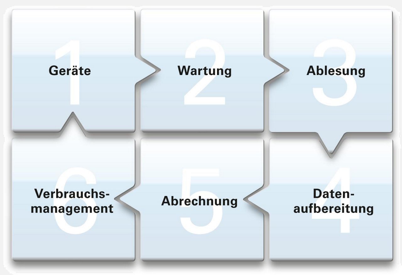 Grafische Darstellung der Wertschöpfungskette Techem; Geräte, Wartung, Ablesung, Datenaufbereitung, Abrechnung, Verbrauchsmanagement.