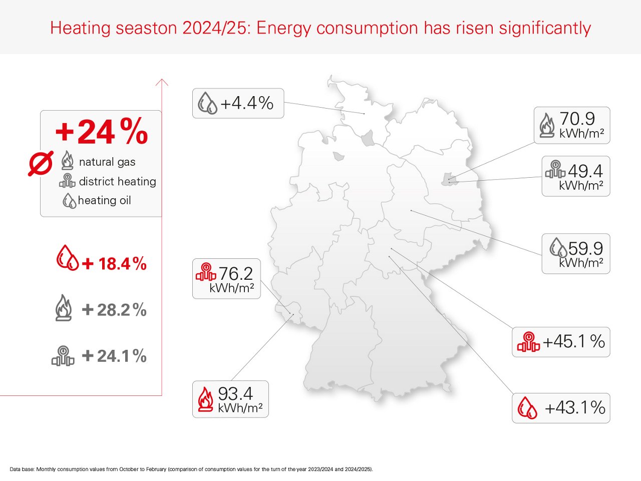 Heating season 2024/25: Energy consumption has risen significantly
