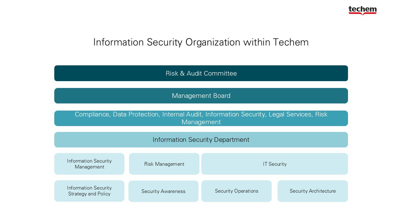 Information Security Organization