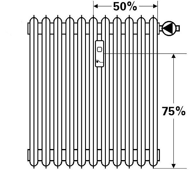Diagrama de un radiador con un dispositivo repartidor de costes instalado en una de las barras verticales. El gráfico muestra donde debe ir instalado, a un 50% del radiador mas cerca de la válvula termostática y una altura del 75% del radiador