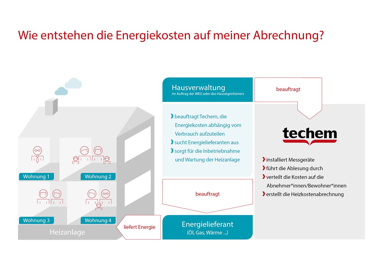 Infografik: Kreislauf Energiepreise 