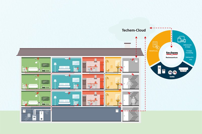SmartSystem Haus - Grafik mit von Techem verbauten Geräten.