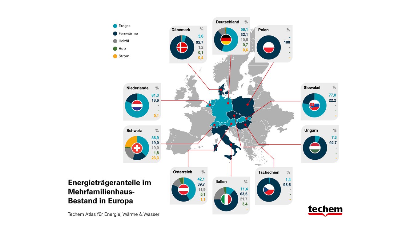 Grafik Energieträger EU (Bildquelle: Techem)