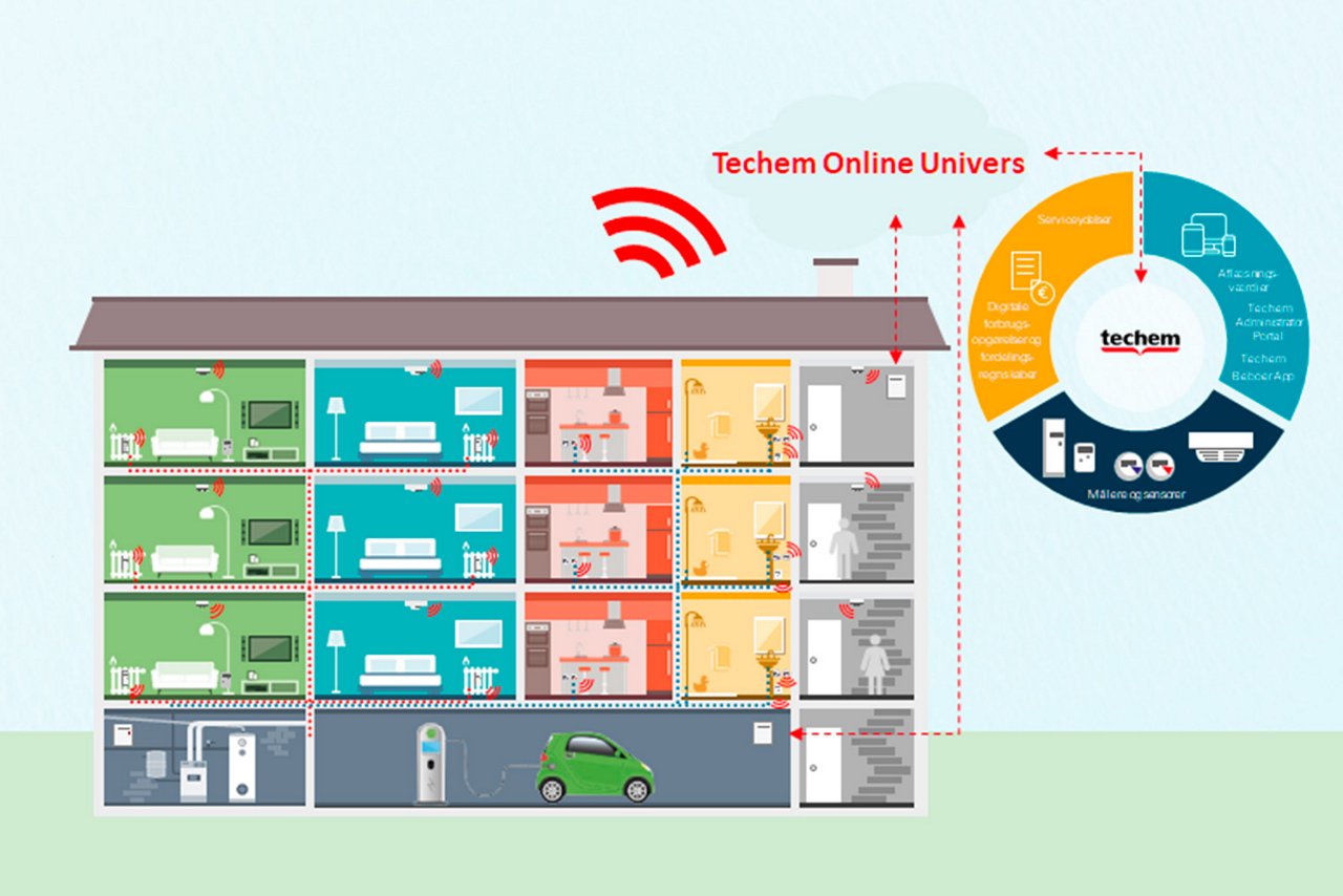 Illustration af Techems Online Univers, som viser vand-, varme- og energimålinger i en etageejendom. 