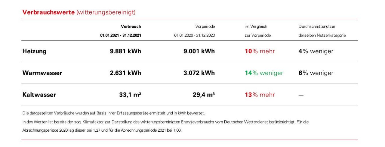 Eine Tabelle zeigt die witterungsbereinigten Verbrauchswerte für Heizung, Warmwasser und Kaltwasser