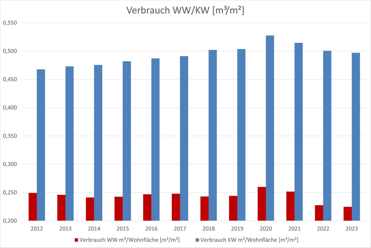 Verlauf der Kalt- und Warmwasserverbräuche von 2012 bis 2023