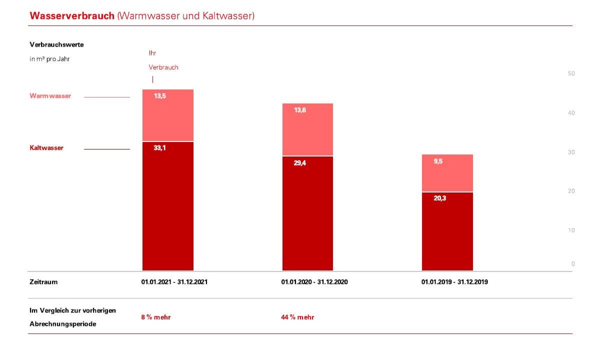 Balkendiagramm zeigt den Wasserverbrauch für Warm- und Kaltwasser über drei Jahre im Vergleich.