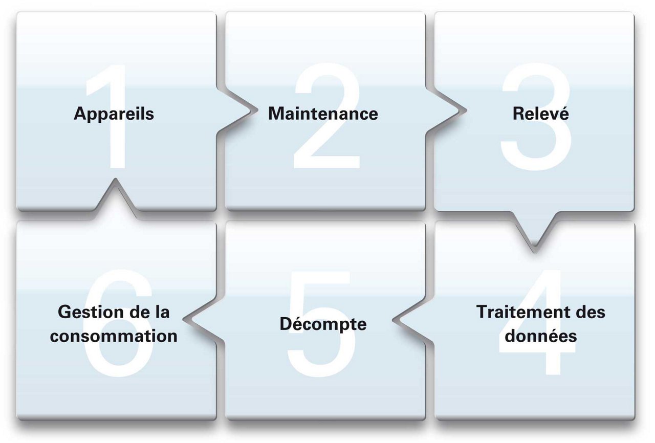 Représentation graphique de la chaîne de création de valeur Techem ; appareils, entretien, relevé, préparation des données, facturation, gestion de la consommation. 