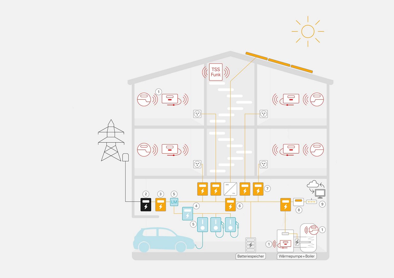  Grafik eines vernetzten Mehrfamilienhauses mit Solaranlage, Strom- und Wärmezählern, Ladestationen, Batteriespeicher, Wärmepumpe und Boiler.