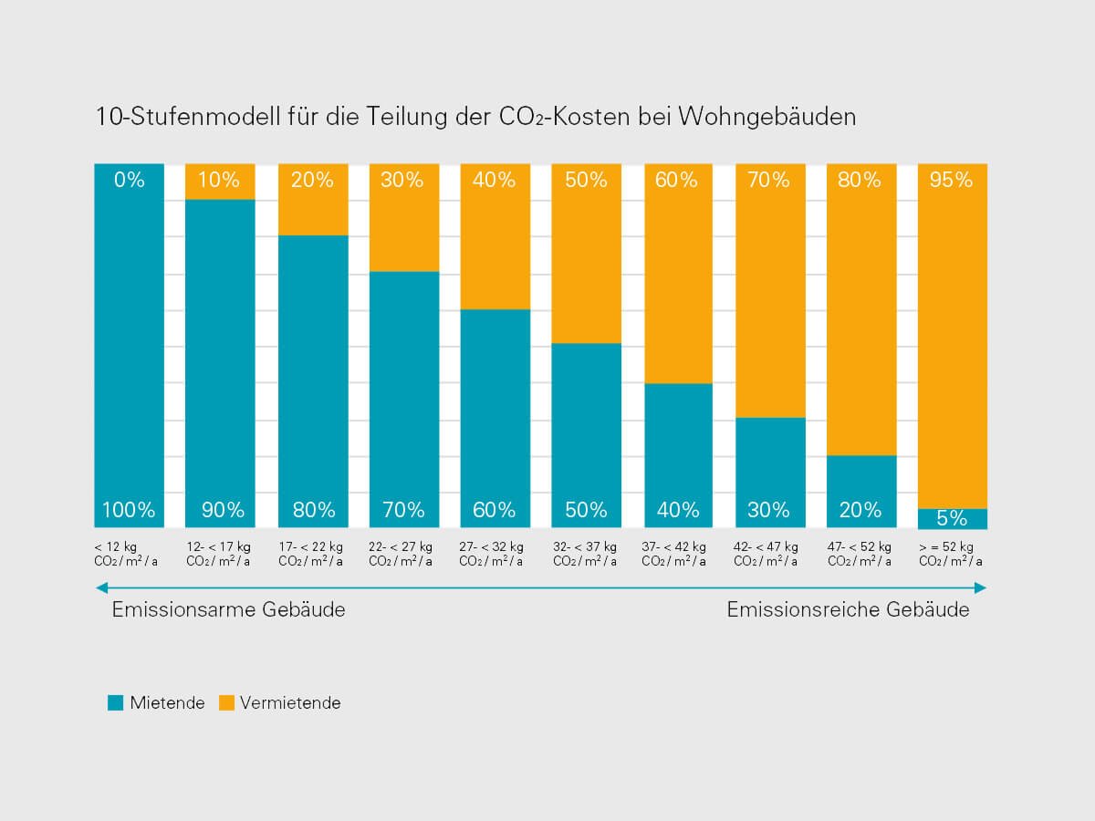 Die Grafik zeigt ein Balkendiagramm zur Aufteilung der CO₂-Kosten zwischen Mietenden (türkis) und Vermietenden (orange) in Wohngebäuden. Je höher die CO₂-Emissionen eines Gebäudes, desto mehr Kosten übernehmen die Vermietenden.
