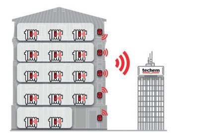 Esquema que representa el sistema de lectura remota de repartidores de costes de calefacción. Aparece un edificio de varios pisos, en cada planta hay un dibujo de un radiador con un repartidor de costes instalado transmitiendo unas ondas rojas a un edificio cercano con el nombre "techem" que representan las ondas por las que se transfieren los datos de lectura.
