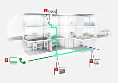 Graphique de la maison avec aperçu des composants M-Bus de Techem (compteur d'eau, interface M-Bus, centrale M-Bus, relevé avec ordinateur portable ou via modem 4G LTE).