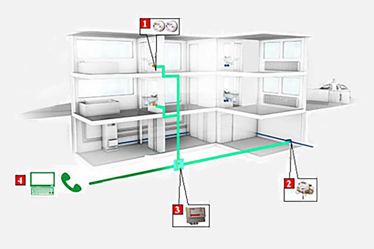 Das Techem M-Bus System